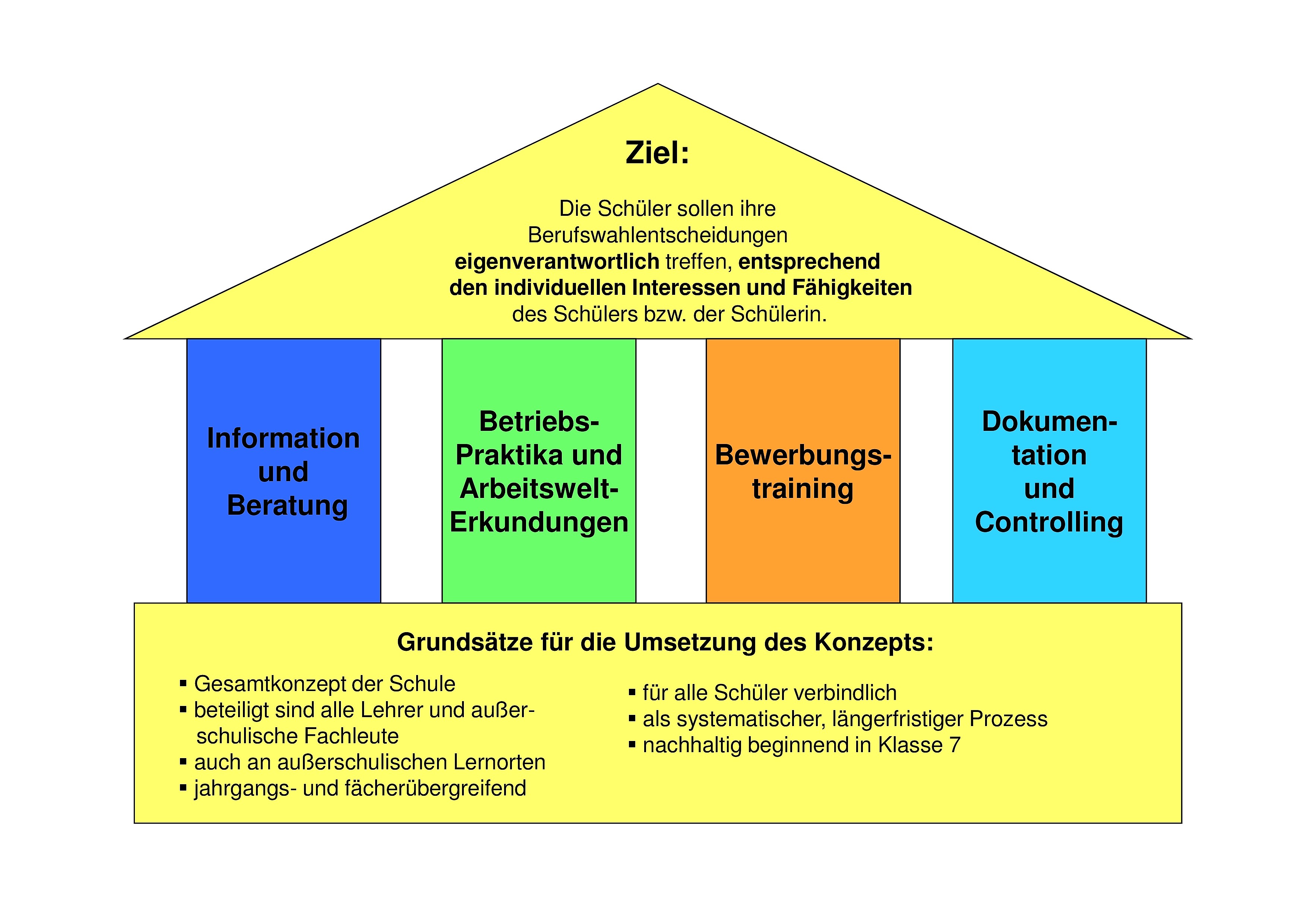 Luisenschule Bielefeld » Grundsätze des Konzepts